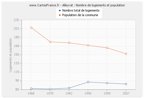 Alleyrat : Nombre de logements et population