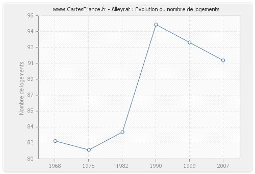 Alleyrat : Evolution du nombre de logements