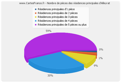 Nombre de pièces des résidences principales d'Alleyrat