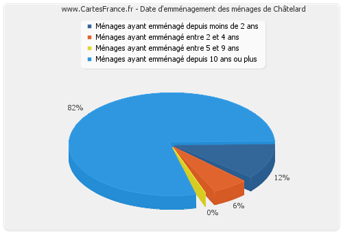 Date d'emménagement des ménages de Châtelard