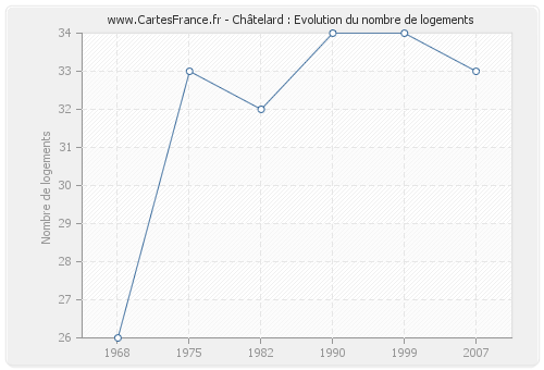 Châtelard : Evolution du nombre de logements