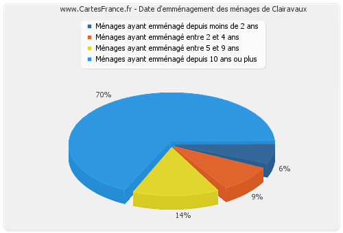 Date d'emménagement des ménages de Clairavaux