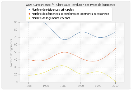 Clairavaux : Evolution des types de logements