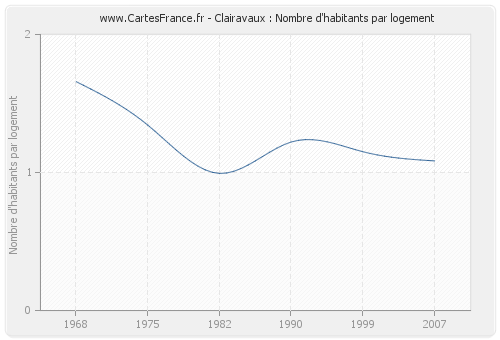 Clairavaux : Nombre d'habitants par logement