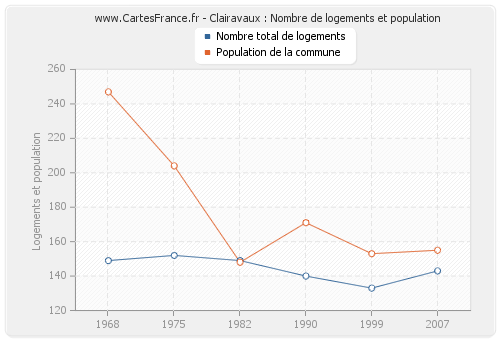 Clairavaux : Nombre de logements et population