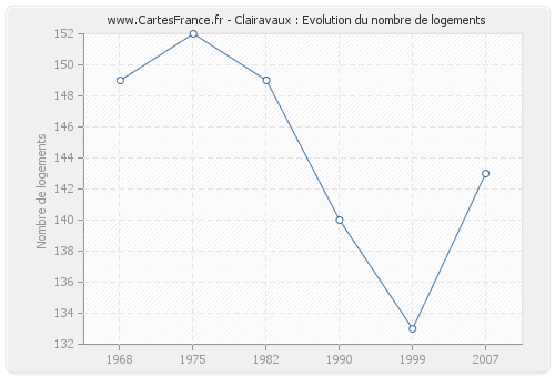 Clairavaux : Evolution du nombre de logements