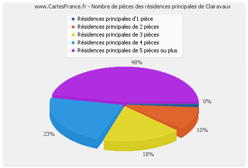 Nombre de pièces des résidences principales de Clairavaux