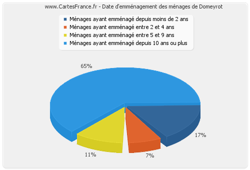 Date d'emménagement des ménages de Domeyrot