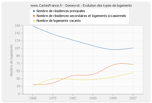 Domeyrot : Evolution des types de logements