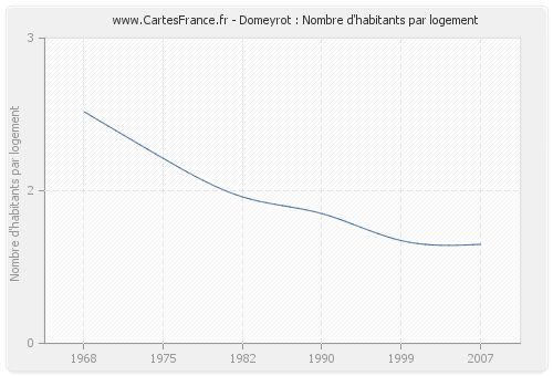 Domeyrot : Nombre d'habitants par logement