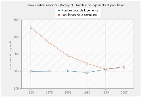 Domeyrot : Nombre de logements et population