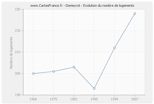 Domeyrot : Evolution du nombre de logements