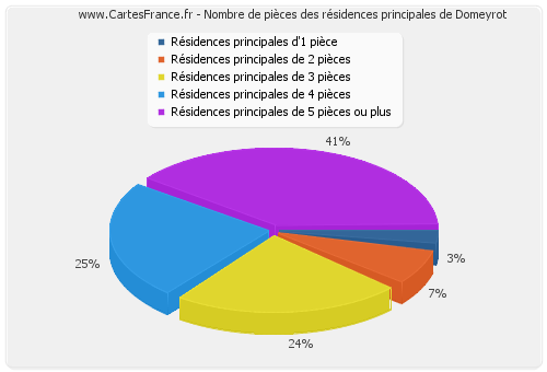 Nombre de pièces des résidences principales de Domeyrot