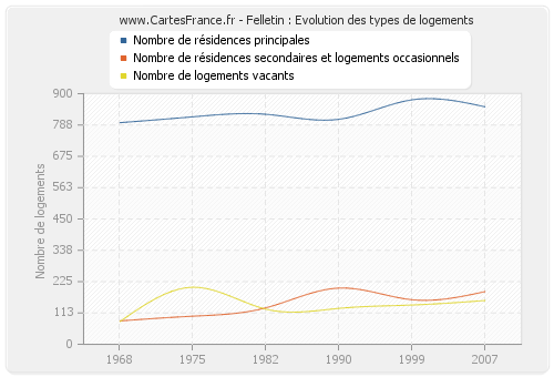 Felletin : Evolution des types de logements