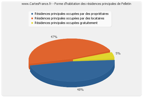 Forme d'habitation des résidences principales de Felletin