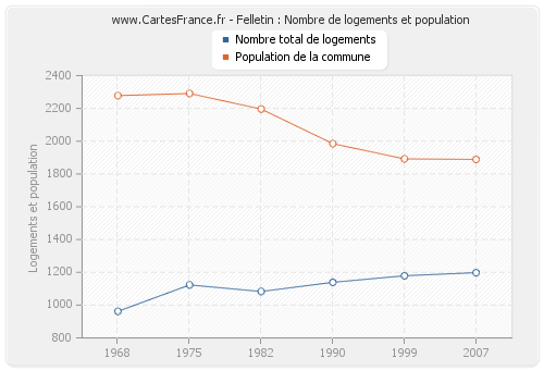 Felletin : Nombre de logements et population