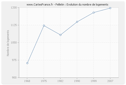 Felletin : Evolution du nombre de logements