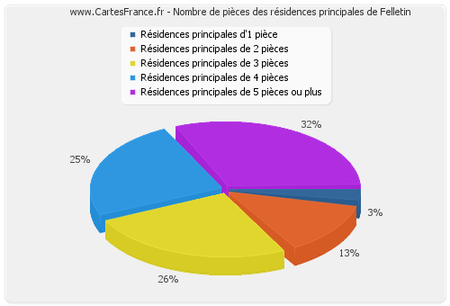 Nombre de pièces des résidences principales de Felletin