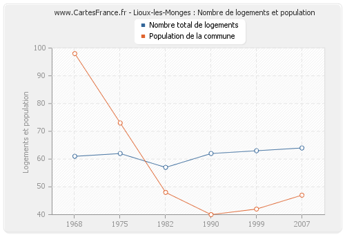 Lioux-les-Monges : Nombre de logements et population