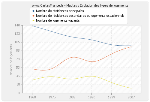 Mautes : Evolution des types de logements