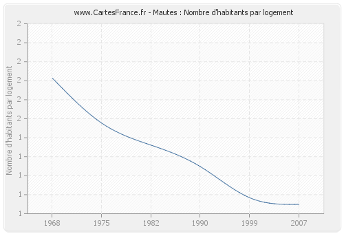 Mautes : Nombre d'habitants par logement