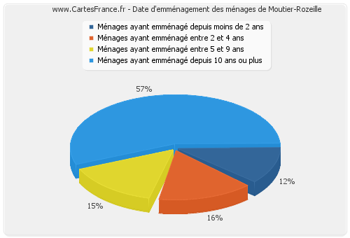 Date d'emménagement des ménages de Moutier-Rozeille