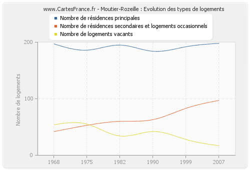 Moutier-Rozeille : Evolution des types de logements