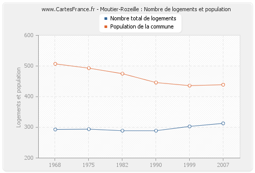 Moutier-Rozeille : Nombre de logements et population