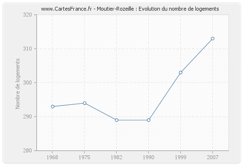 Moutier-Rozeille : Evolution du nombre de logements