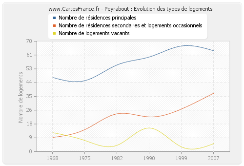 Peyrabout : Evolution des types de logements