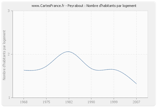 Peyrabout : Nombre d'habitants par logement