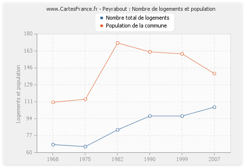 Peyrabout : Nombre de logements et population