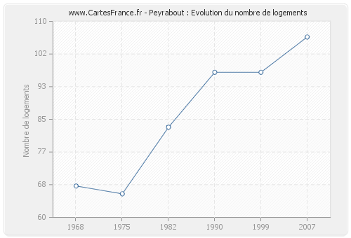 Peyrabout : Evolution du nombre de logements