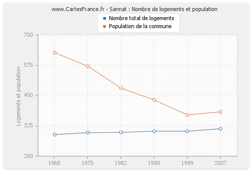 Sannat : Nombre de logements et population