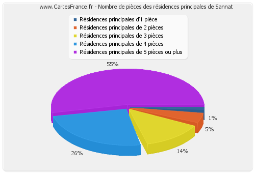 Nombre de pièces des résidences principales de Sannat