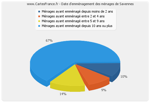 Date d'emménagement des ménages de Savennes