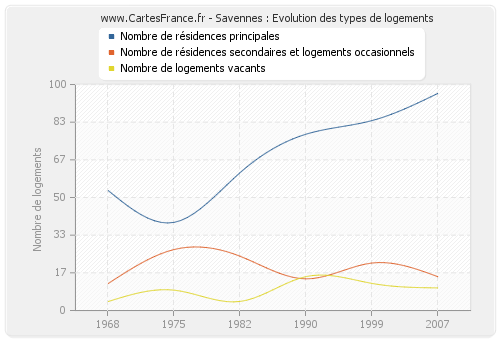 Savennes : Evolution des types de logements