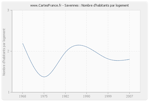 Savennes : Nombre d'habitants par logement