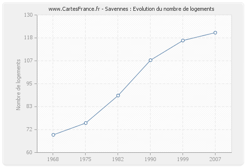 Savennes : Evolution du nombre de logements