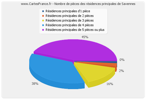 Nombre de pièces des résidences principales de Savennes