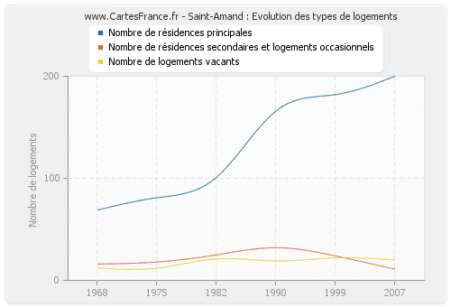 Saint-Amand : Evolution des types de logements