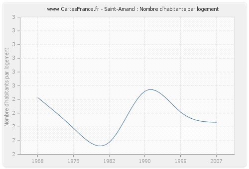 Saint-Amand : Nombre d'habitants par logement