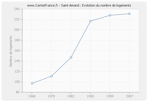 Saint-Amand : Evolution du nombre de logements