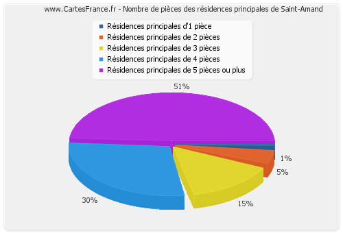 Nombre de pièces des résidences principales de Saint-Amand