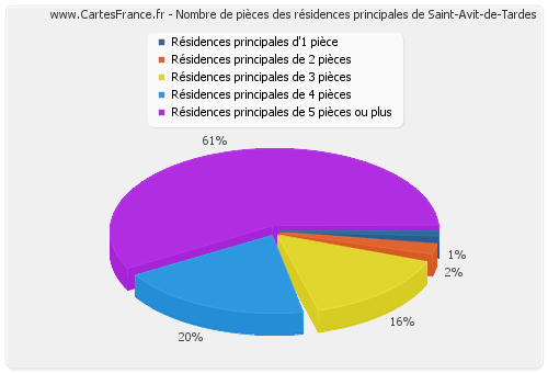 Nombre de pièces des résidences principales de Saint-Avit-de-Tardes