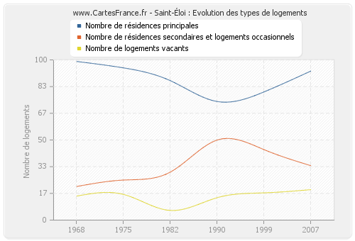 Saint-Éloi : Evolution des types de logements