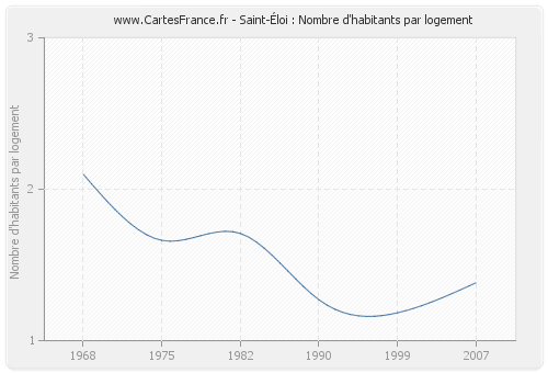 Saint-Éloi : Nombre d'habitants par logement