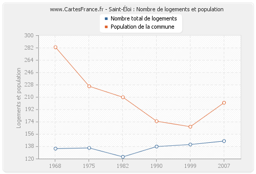 Saint-Éloi : Nombre de logements et population