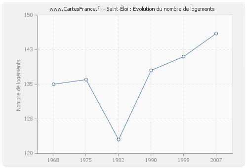 Saint-Éloi : Evolution du nombre de logements