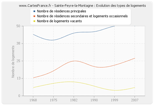 Sainte-Feyre-la-Montagne : Evolution des types de logements